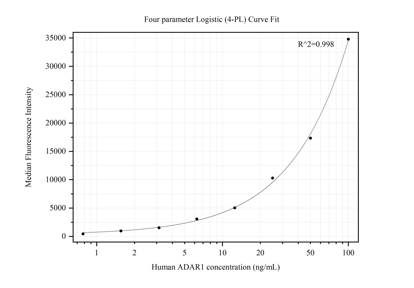 Cytometric bead array standard curve of MP50240-2